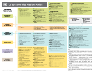 Les Nations Unies : Sa structure et toutes ses agences en 2025 ...